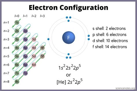 1s22s22p63s23p64s23d2|(1) What is the element with an electron configuration of 1s.